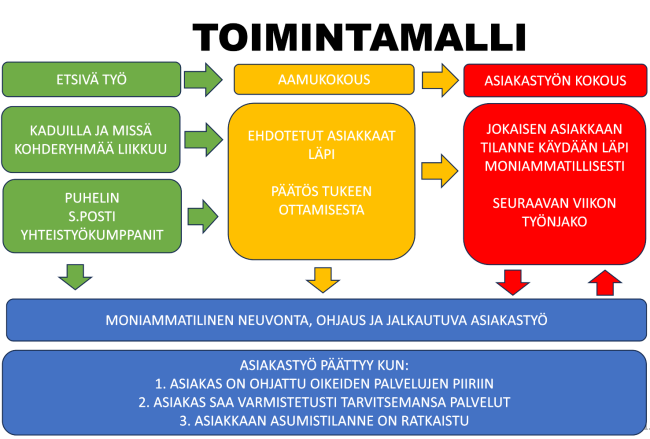 Moniammatillisen Jalkautuvan Asunnottomuustyön Toimintamalli | Innokylä